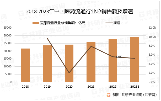 2018-2023年中国医药流通行业总销售额及增速
