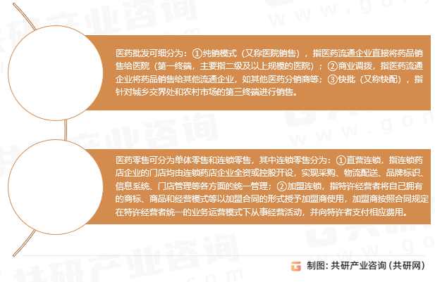 医药流通分类