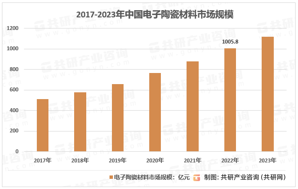 2017-2023年中国电子陶瓷材料市场规模