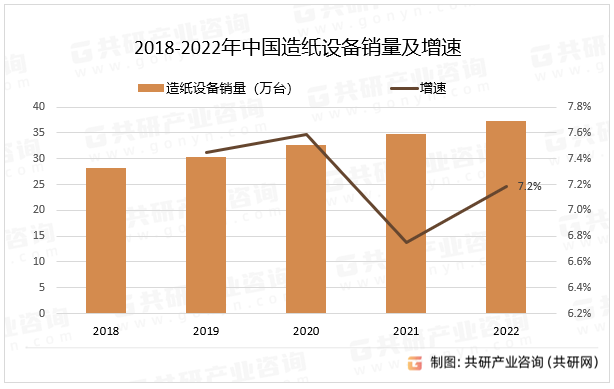 随着社会的发展，纸张、纸板、纸制品等需求量不断增加，造纸设备行业的市场需求广泛且稳定，造纸设备行业的产品需要具备较高的技术含量，以满足不断提高的生产工艺和生产效率要求，其中2022年中国造纸设备销量同比增长7.2%。2018-2022年中国造纸设备销量及增速