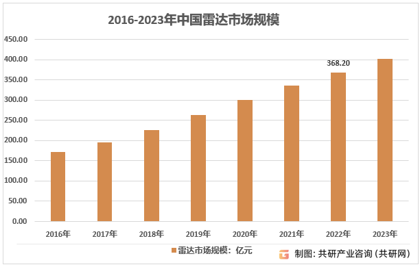 2016-2023年中国雷达市场规模