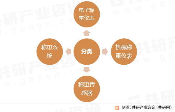 称重仪表行业分类