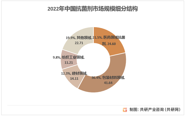 2022年中国抗菌剂市场规模细分结构