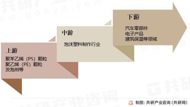 泡沫塑料制作行业产业链