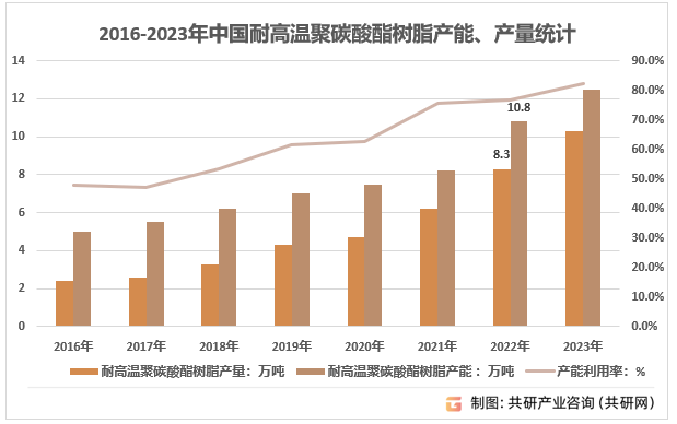 2016-2023年中国耐高温聚碳酸酯树脂产能、产量统计