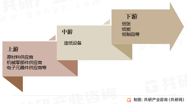 造纸设备行业产业链