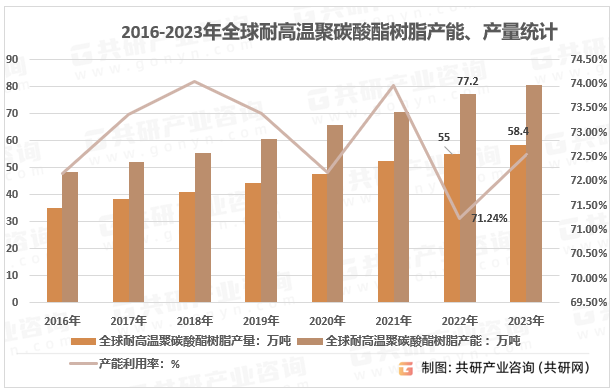 2016-2023年全球耐高温PC产能、产量统计