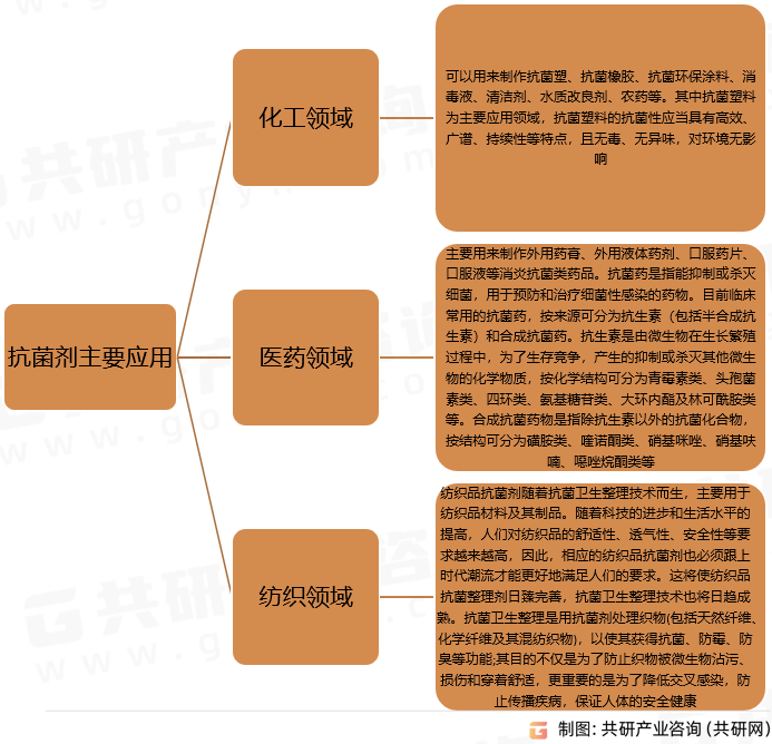 抗菌剂主要应用