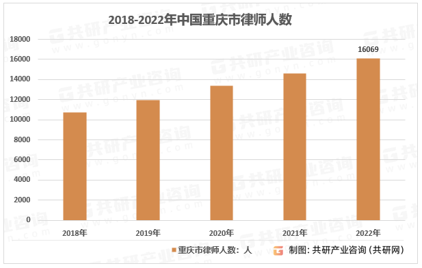 2018-2022年中国重庆市律师人数