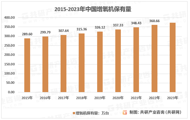 2015-2023年中国增氧机保有量