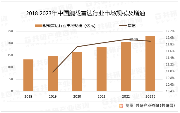 随着科技的不断进步，舰载雷达行业也在不断推出新产品和新技术，提高自身的竞争力。例如，有源相控阵雷达技术、宽带雷达技术、多功能一体化技术等新技术的应用，使得舰载雷达的性能和可靠性得到了大幅提升，其中2022年中国舰载雷达行业市场规模同比增长12%。2018-2023年中国舰载雷达行业市场规模及增速
