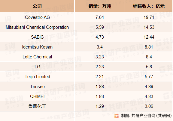 2022年全球主要生产商耐高温PC收入排名