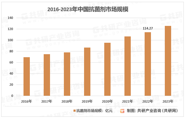 2016-2023年中国抗菌剂市场规模