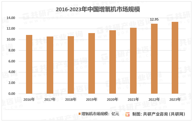 2016-2023年中国增氧机市场规模