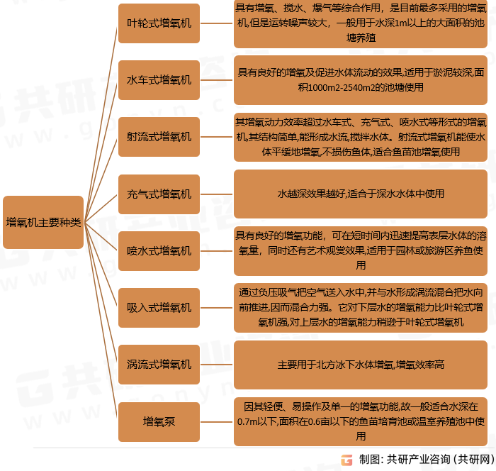 增氧机主要种类