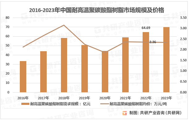 2016-2023年中国耐高温聚碳酸酯树脂市场规模及价格