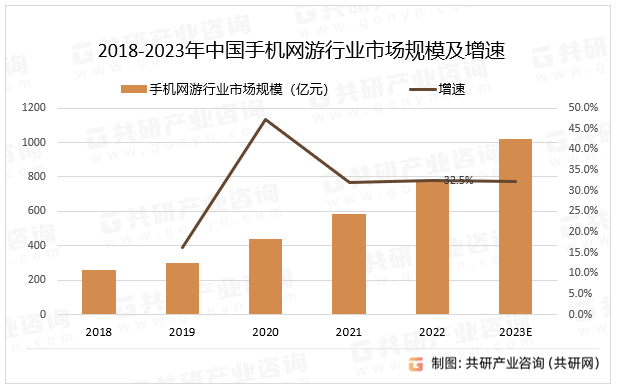 2018-2023年中国手机网游行业市场规模及增速