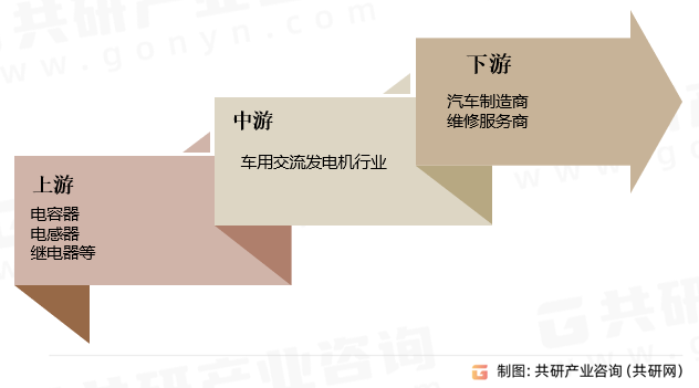 车用交流发电机行业产业链