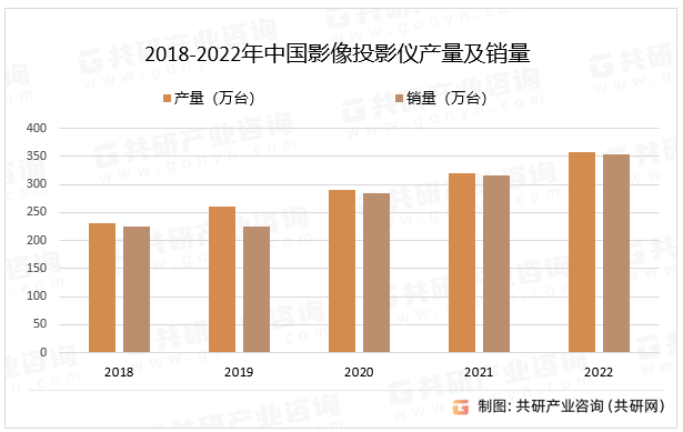 2018-2022年中国影像投影仪产量及销量