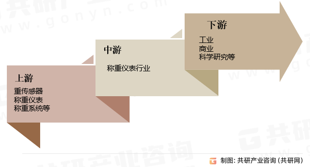 称重仪表行业产业链