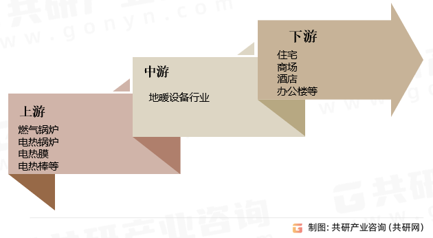 地暖设备行业产业链