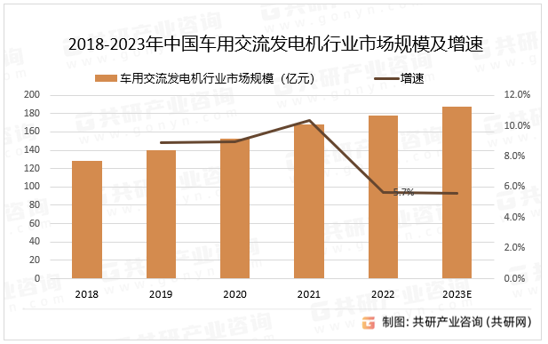 2018-2023年中国车用交流发电机行业市场规模及增速