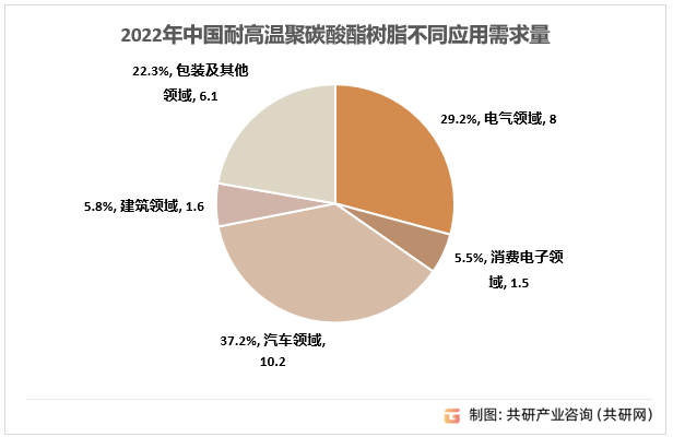 2022年中国耐高温聚碳酸酯树脂不同应用需求量