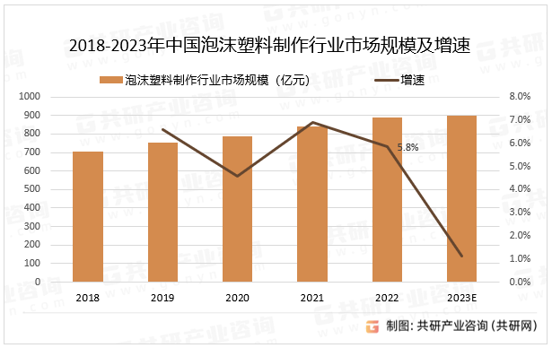 2018-2023年中国泡沫塑料制作行业市场规模及增速