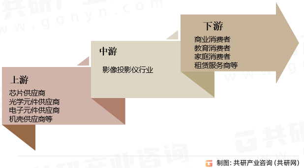 影像投影仪行业产业链