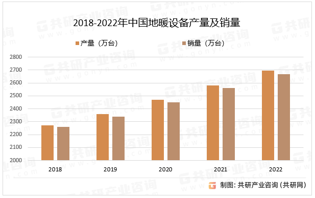 2018-2022年中国地暖设备产量及销量