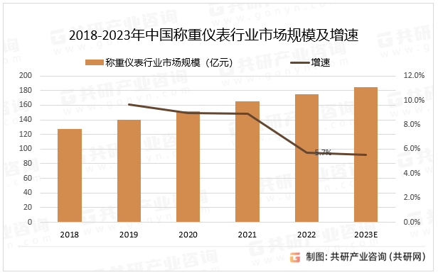 2018-2023年中国称重仪表行业市场规模及增速