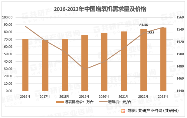 2016-2023年中国增氧机需求量及价格