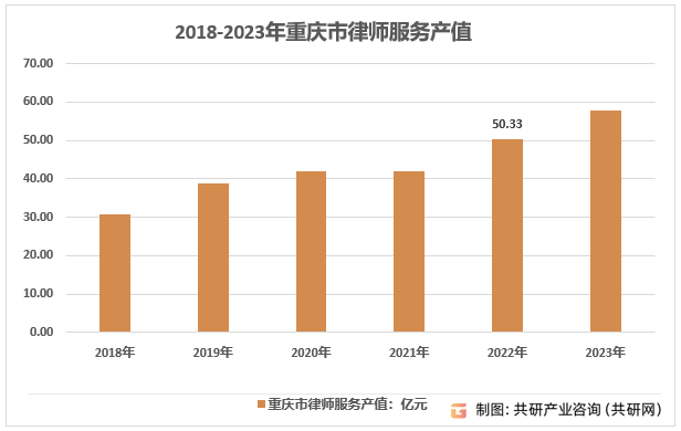 2018-2022年重庆市律师服务产值
