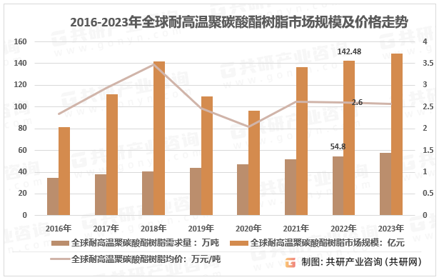 2016-2023年全球耐高温PC市场规模及价格走势