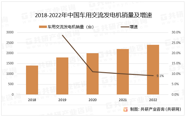 2018-2022年中国车用交流发电机销量及增速
