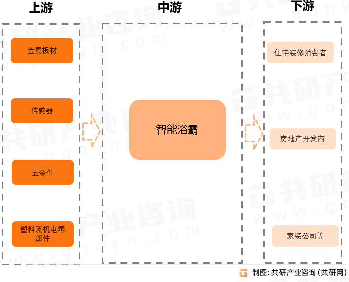 智能浴霸产业链
