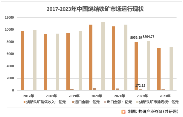 2017-2023年中国烧结铁矿市场规模