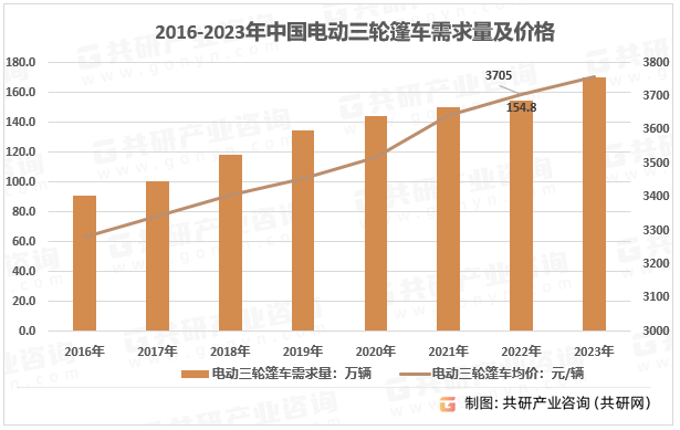 2016-2023年中国电动三轮篷车需求量及价格