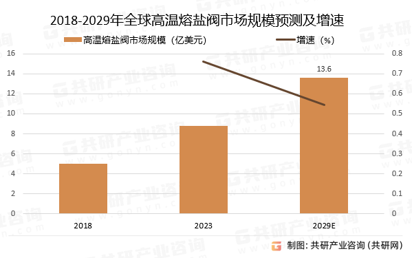 2018-2029年全球高温熔盐阀市场规模预测及增速