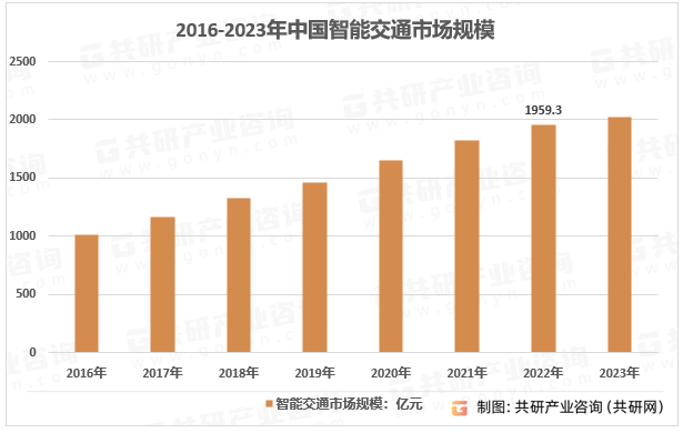 2016-2023年中国智能交通市场规模