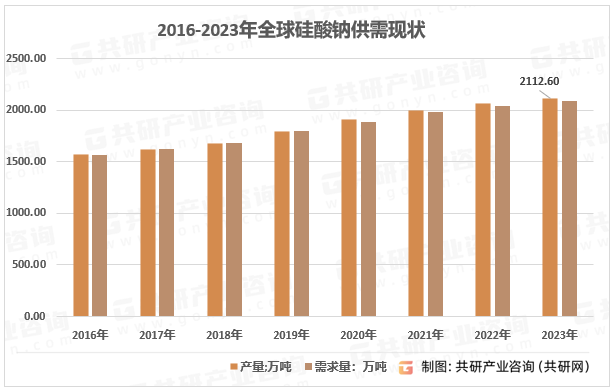2016-2023年全球硅酸钠供需现状