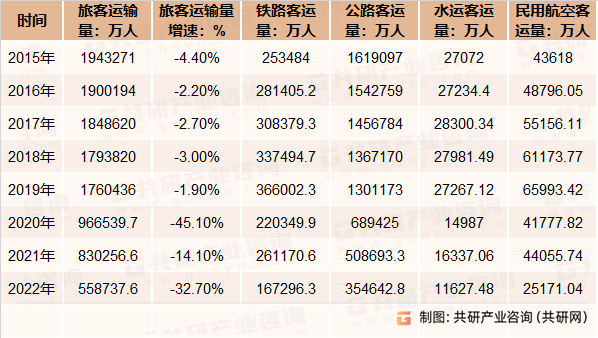 2015-2022年全社会客运量及增长情况
