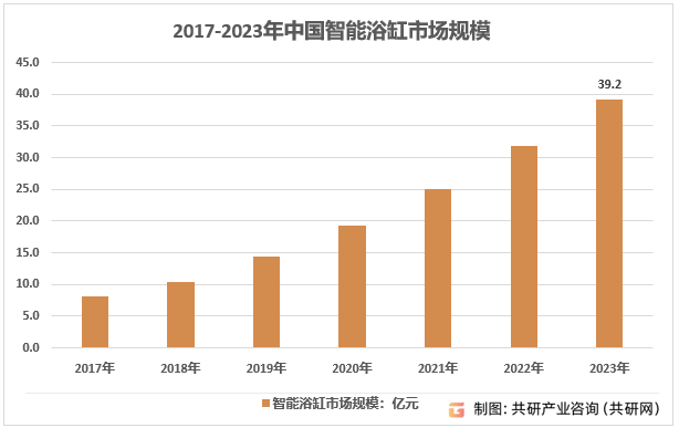 2017-2023年中国智能浴缸市场规模