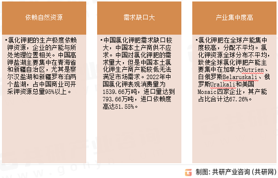氯化钾肥行业特征