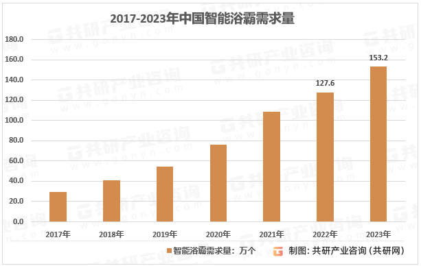 2017-2023年中国智能浴霸需求量