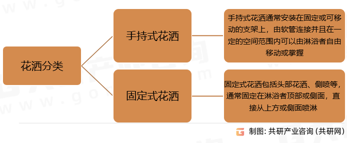 花洒分类