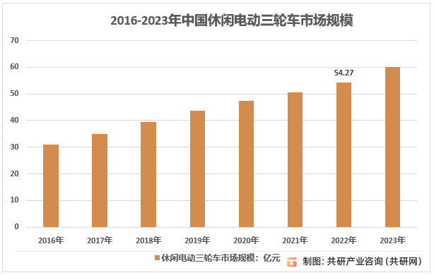 2016-2023年中国休闲电动三轮车市场规模