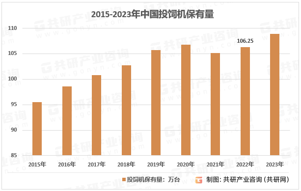 2015-2023年中国投饵机保有量