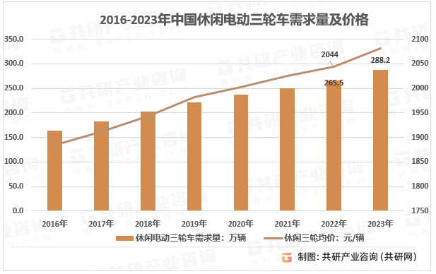 2016-2023年中国休闲电动三轮车需求量及价格
