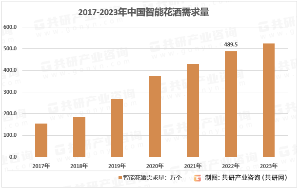 2017-2023年中国智能花洒需求量